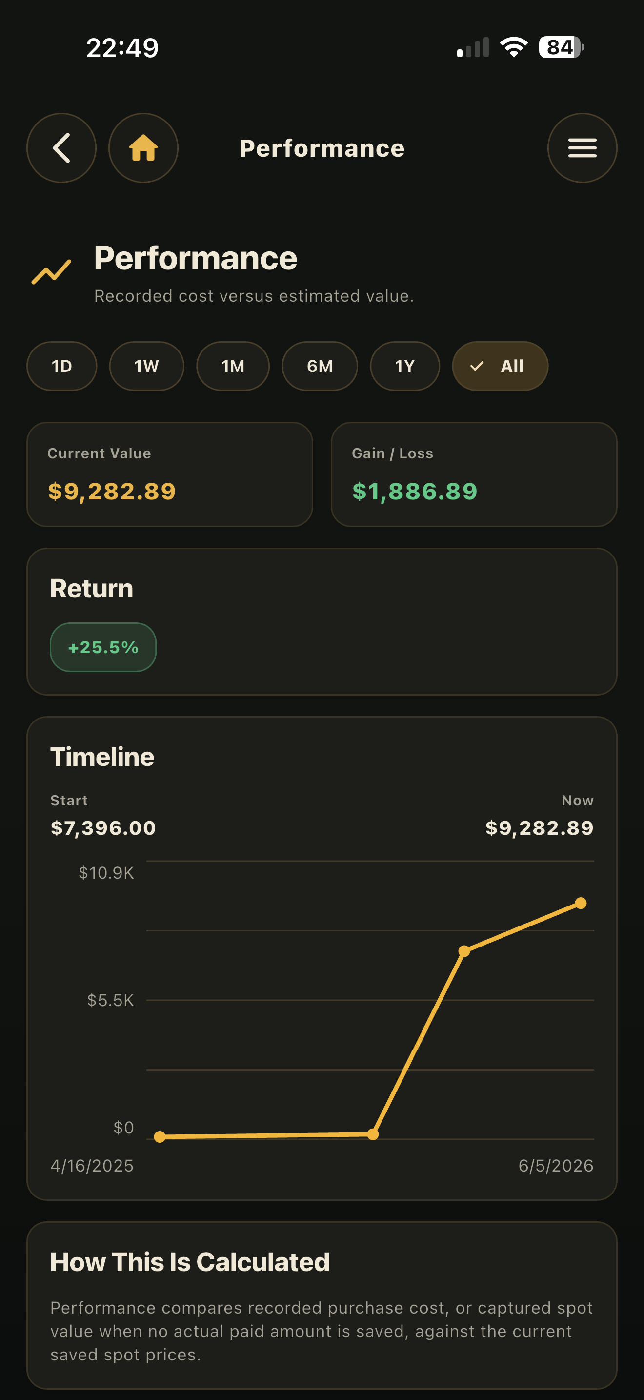 AurumStack performance screen showing current value, gain and loss, return, and timeline chart